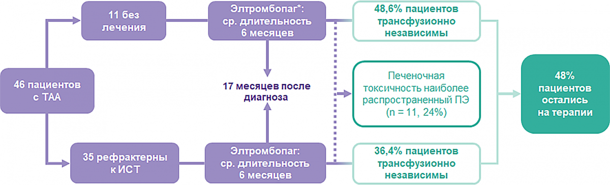 Элтромбопаг демонстрирует эффективность в условиях реальной клинической практики Элтромбопаг демонстрирует эффективность в условиях реальной клинической практики