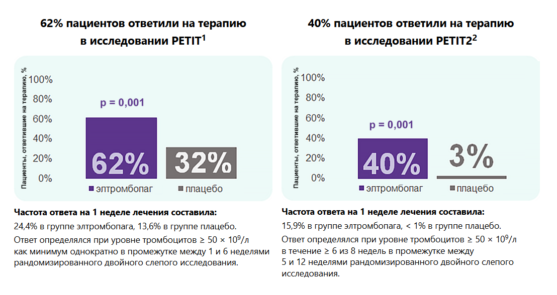 Эффективность элтромбопага доказана в исследованиях на пациентах с ИТП детского возраста Эффективность элтромбопага доказана в исследованиях на пациентах с ИТП детского возраста