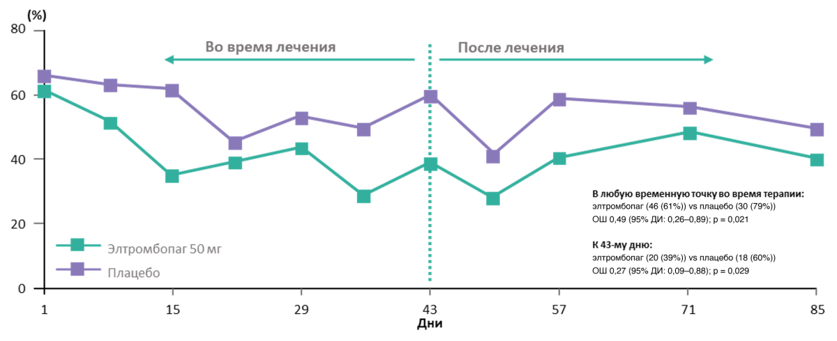 1_chastota_lyubyh_krovotechenij_v_gruppah_eltrombopaga_i_placebo_v_issledovanii_TRA100773B_0.png 1_chastota_lyubyh_krovotechenij_v_gruppah_eltrombopaga_i_placebo_v_issledovanii_TRA100773B_0.png