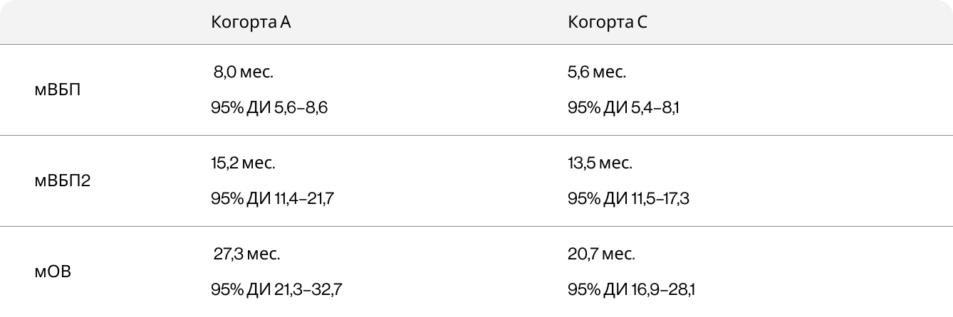 ВБП (а) и ОВ (б) в когортах A и С исследования BYLieve ВБП (а) и ОВ (б) в когортах A и С исследования BYLieve