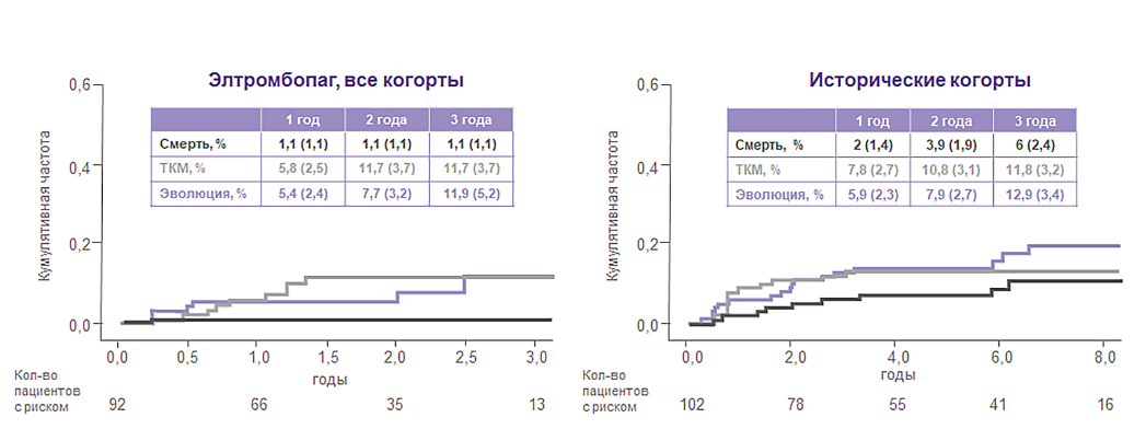 Элтромбопаг, все когорты Элтромбопаг, все когорты