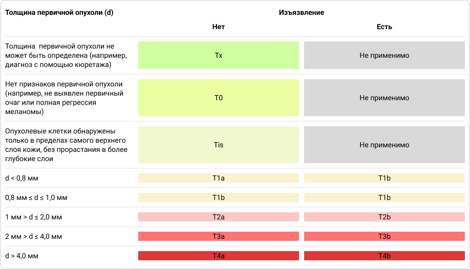 Таблица 1. Категории T1, 2 Таблица 1. Категории T1, 2
