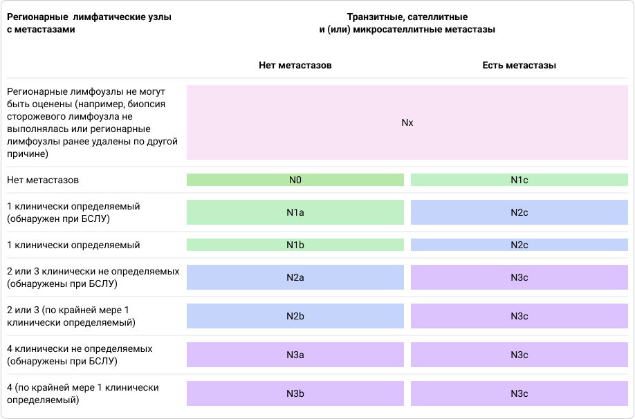 Таблица 2. Категории N1, 2 Таблица 2. Категории N1, 2