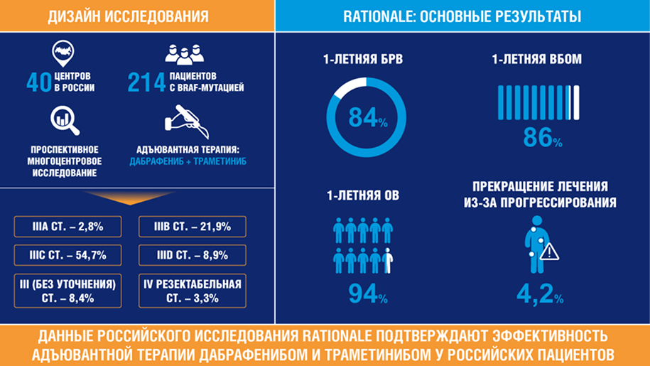 Исследование Rationale: результаты адъювантной таргетной терапии при меланоме кожи в России Исследование Rationale: результаты адъювантной таргетной терапии при меланоме кожи в России