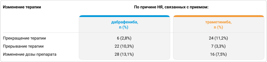 Таблица 4. Изменение терапии в связи с развитием НЯ в исследовании Rationale Таблица 4. Изменение терапии в связи с развитием НЯ в исследовании Rationale