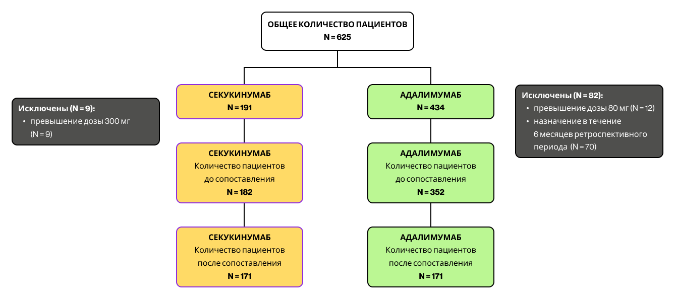 Рисунок 2. Диаграмма распределения пациентов Рисунок 2. Диаграмма распределения пациентов