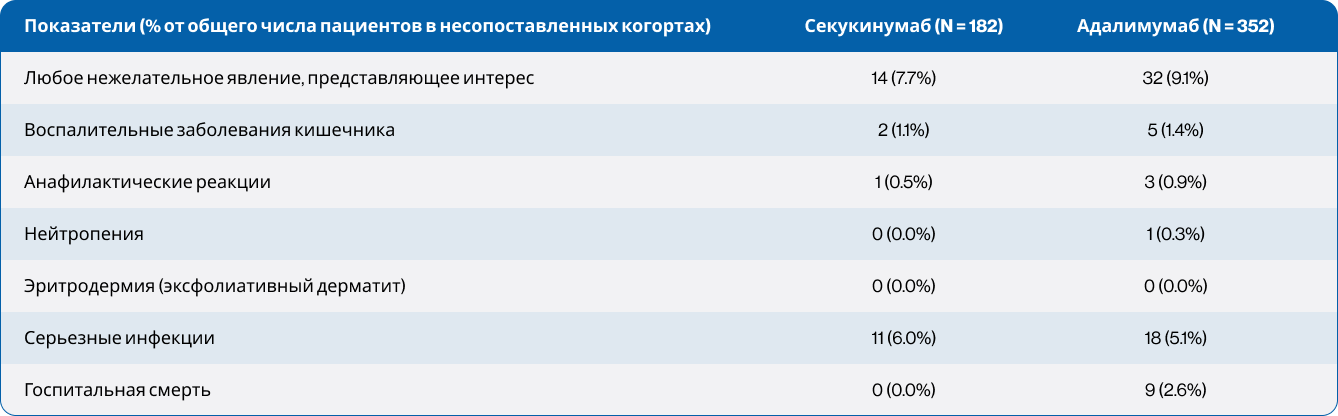 Таблица 3. Нежелательные явления, представляющие интерес, на протяжении всего периода наблюдения (до сопоставления) Таблица 3. Нежелательные явления, представляющие интерес, на протяжении всего периода наблюдения (до сопоставления)