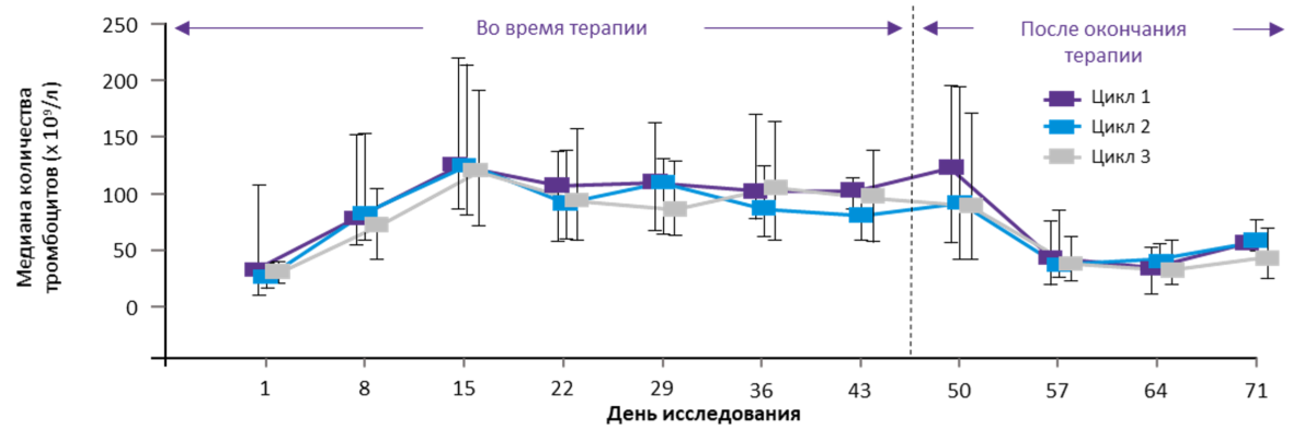 2_mediany_urovnej_trombocitov_v_techenie_3_posledovatel'nyh_ciklov_priyoma_eltrombopaga_v_issledovanii_REPEAT.png 2_mediany_urovnej_trombocitov_v_techenie_3_posledovatel'nyh_ciklov_priyoma_eltrombopaga_v_issledovanii_REPEAT.png