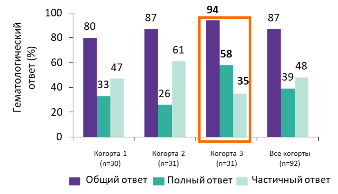 5_Otvet_na_kombinirovannuyu_IST_v_sochetanii_s_eltrombopagom_na_6_mesyace_terapii_v_issledovanii_Townsley_DM_et_al.,_2017.png 5_Otvet_na_kombinirovannuyu_IST_v_sochetanii_s_eltrombopagom_na_6_mesyace_terapii_v_issledovanii_Townsley_DM_et_al.,_2017.png