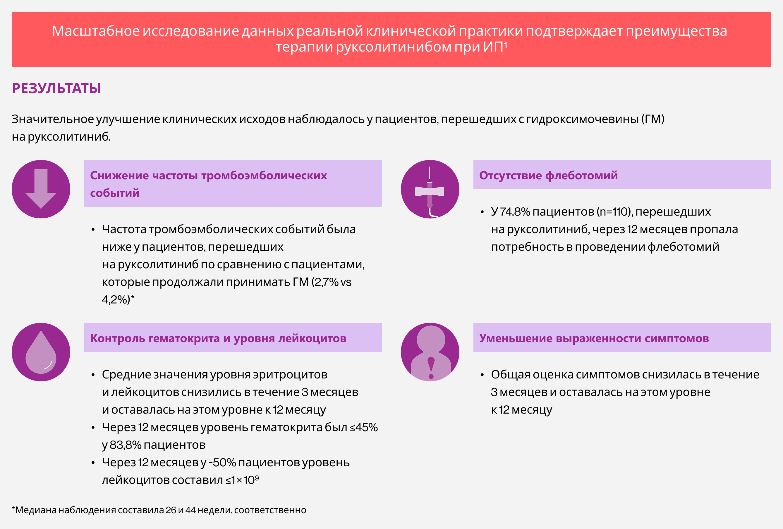 Масштабное исследование данных реальной клинической практики подтверждает преимущества терапии руксолитинибом при ИП Масштабное исследование данных реальной клинической практики подтверждает преимущества терапии руксолитинибом при ИП