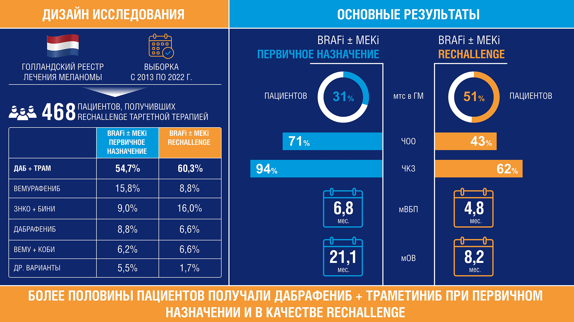 Самое масштабное исследование возврата к таргетной терапии у пациентов с меланомой кожи: данные голландского реестра Самое масштабное исследование возврата к таргетной терапии у пациентов с меланомой кожи: данные голландского реестра