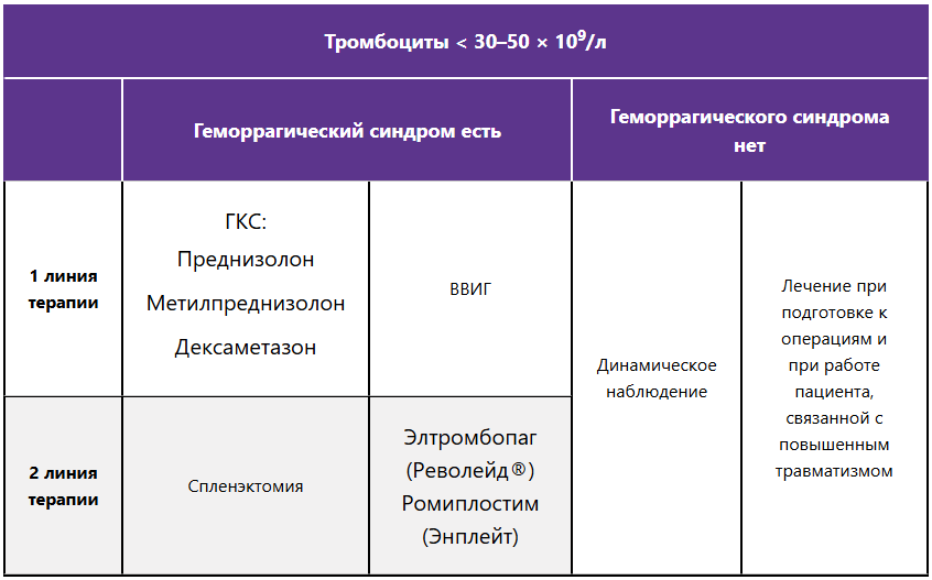 Лечение впервые диагностированной ИТП с низким уровнем тромбоцитов Лечение впервые диагностированной ИТП с низким уровнем тромбоцитов