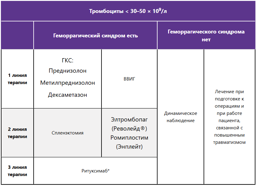 Лечение персистирующей формы ИТП с низким уровнем тромбоцитов Лечение персистирующей формы ИТП с низким уровнем тромбоцитов