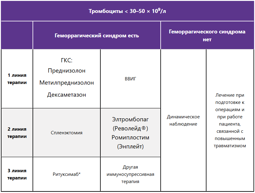Лечение хронической ИТП с низким уровнем тромбоцитов Лечение хронической ИТП с низким уровнем тромбоцитов
