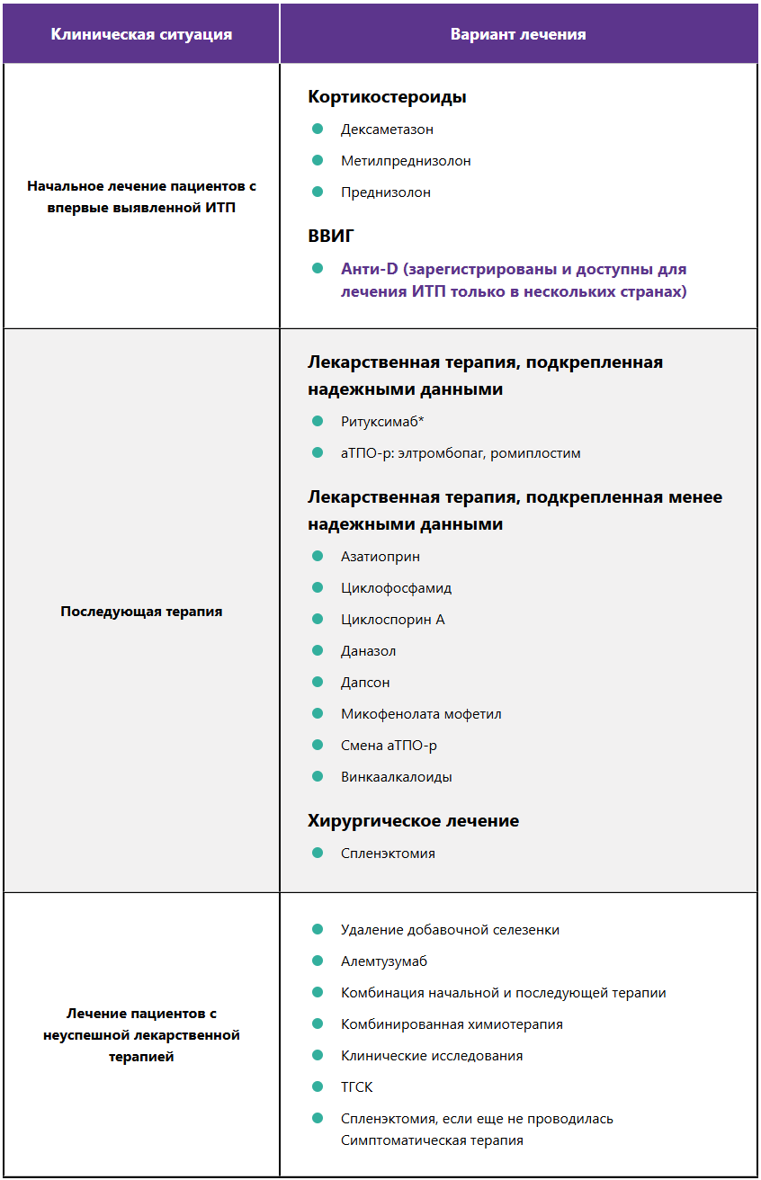 Варианты лечения ИТП (ICR, 2019) Варианты лечения ИТП (ICR, 2019)