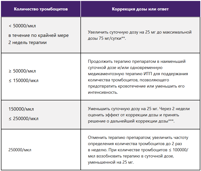 Элтромбопаг. Дозирование и титрация для пациентов с ИТП Элтромбопаг. Дозирование и титрация для пациентов с ИТП