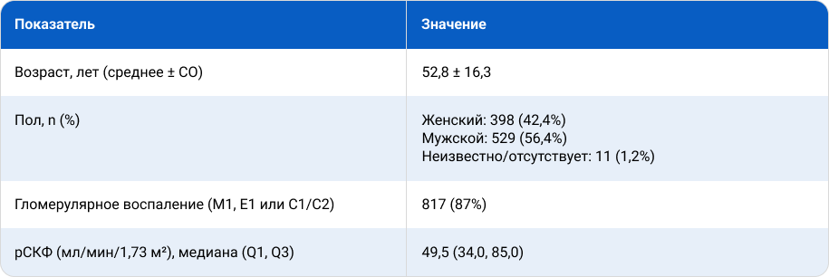 Таблица 3. Клинико-демографическая структура Таблица 3. Клинико-демографическая структура