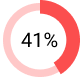 41%