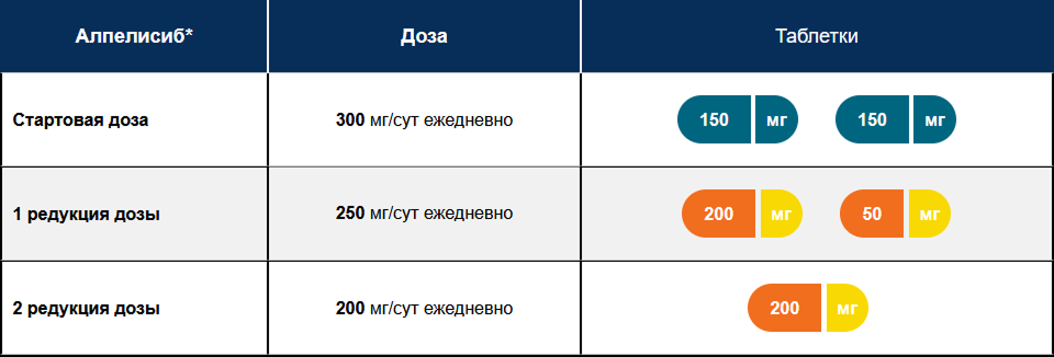Схема редукции дозы алпелисиба Схема редукции дозы алпелисиба