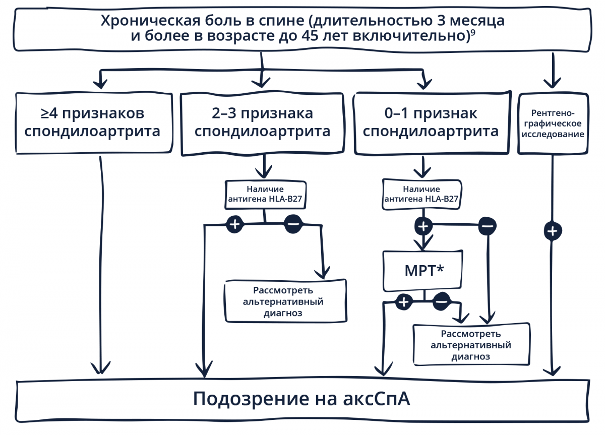 Выявление аксСпА Выявление аксСпА