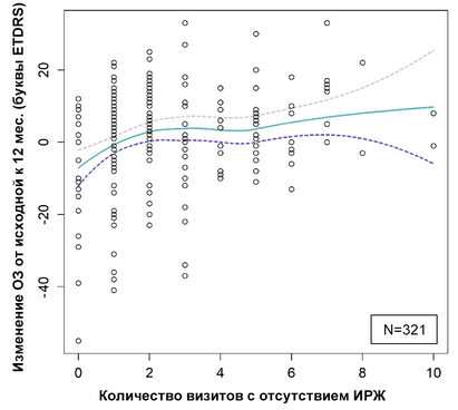 Положительная корреляция между отсутствием жидкости в сетчатке и улучшением зрения Положительная корреляция между отсутствием жидкости в сетчатке и улучшением зрения