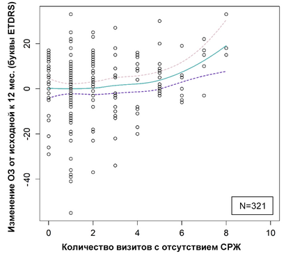 Положительная корреляция между отсутствием жидкости в сетчатке и улучшением зрения Положительная корреляция между отсутствием жидкости в сетчатке и улучшением зрения