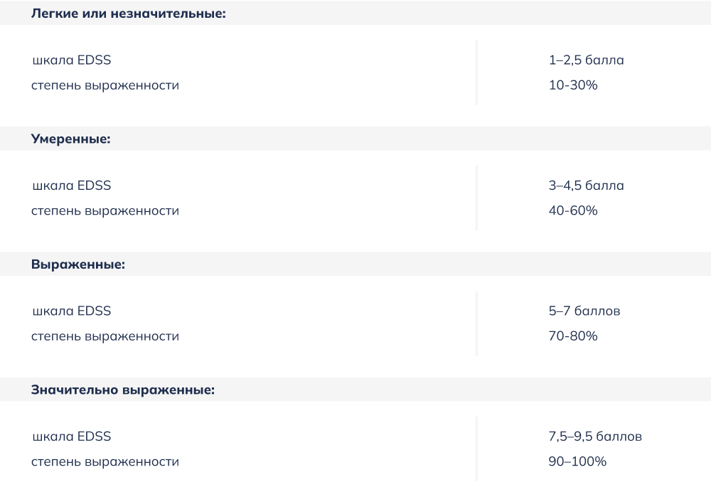 Функциональные нарушения указываются по степени выраженности Функциональные нарушения указываются по степени выраженности