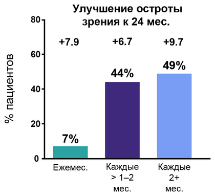 Динамика ОЗ и средняя частота инъекций в течение 2 лет после 3 загрузочных инъекций Динамика ОЗ и средняя частота инъекций в течение 2 лет после 3 загрузочных инъекций