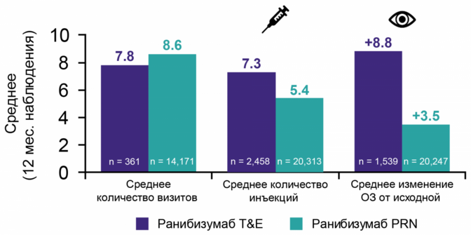 Частота инъекций и мониторинга при режиме T&E Частота инъекций и мониторинга при режиме T&E