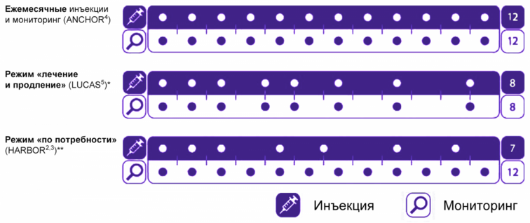 Частота инъекций и мониторинга в течение первого года лечения при разных режимах Частота инъекций и мониторинга в течение первого года лечения при разных режимах