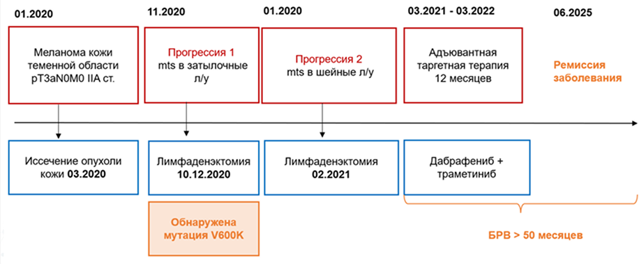 Резюме Резюме