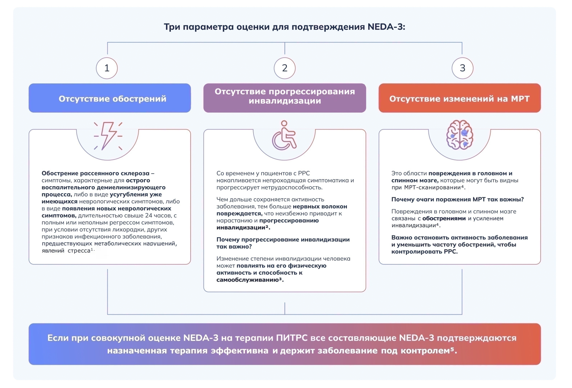 NEDA-3*: Отстутствие признаков активности заболевания NEDA-3*: Отстутствие признаков активности заболевания