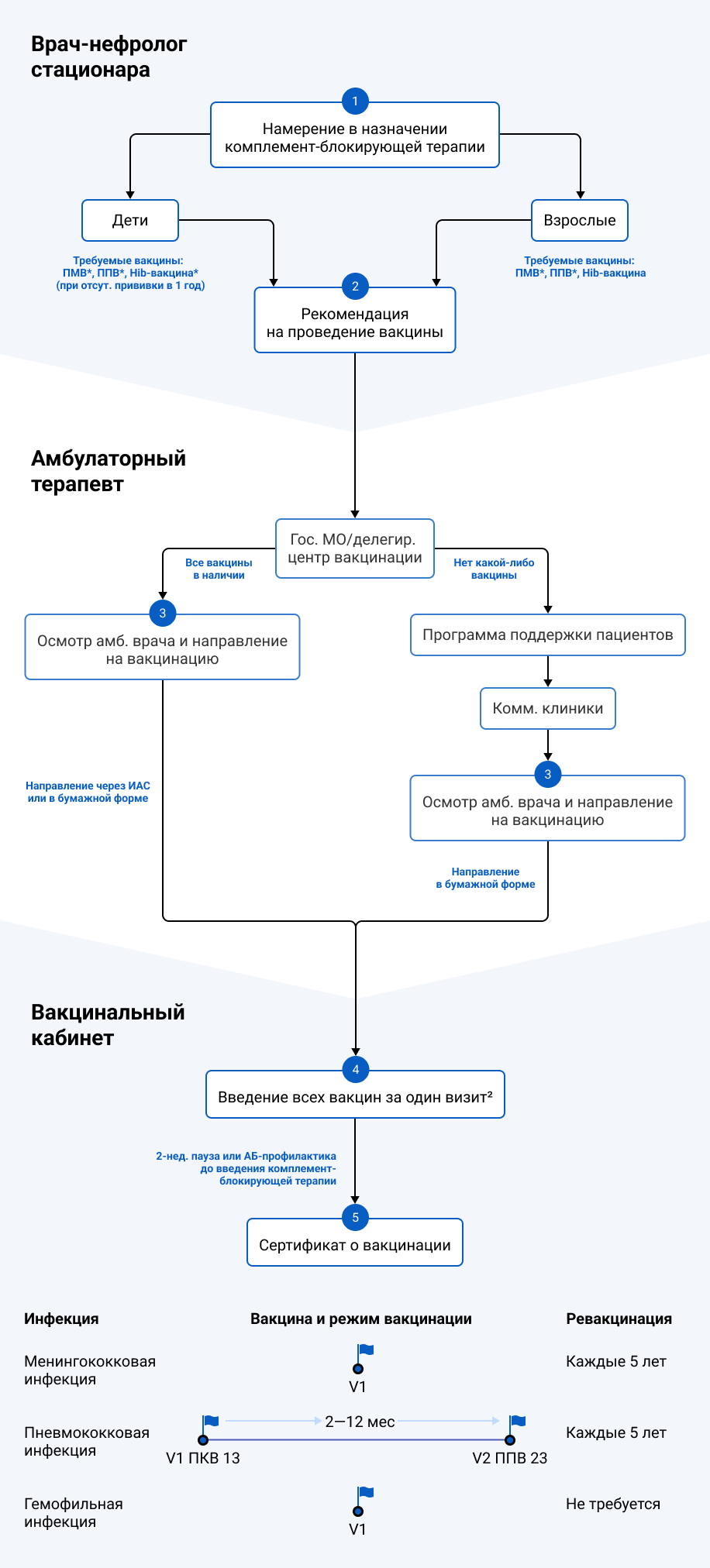Схема вакцинации перед инициацией комплемент-блокирующей терапии Схема вакцинации перед инициацией комплемент-блокирующей терапии