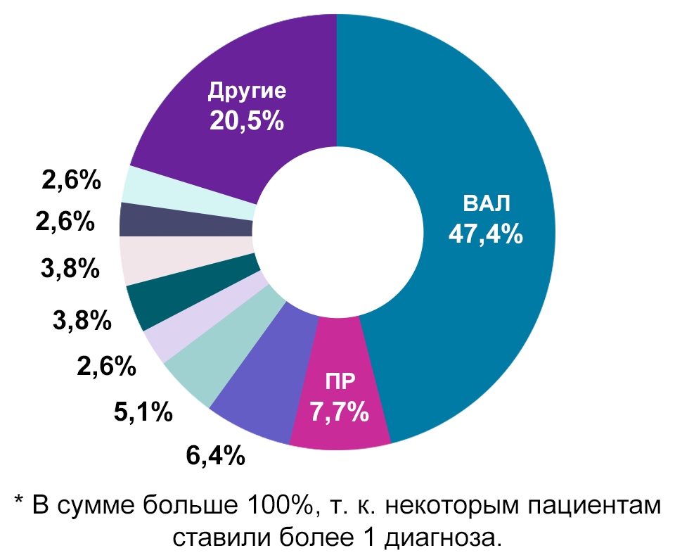 Спектр клинических диагнозов, выставленных пациентам на первом визите Спектр клинических диагнозов, выставленных пациентам на первом визите