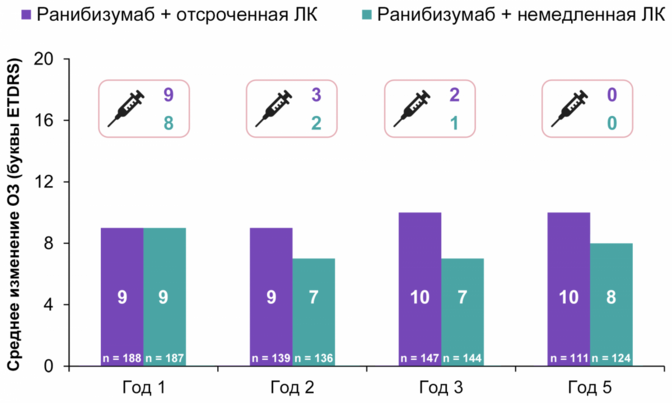 Среднее изменение ОЗ и количество инъекций в группах отсроченного и немедленного лазера Среднее изменение ОЗ и количество инъекций в группах отсроченного и немедленного лазера