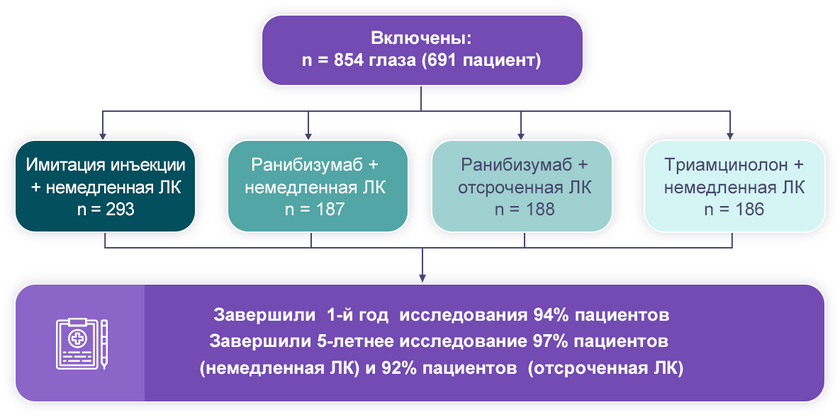 Дизайн исследования PROTOCOL I Дизайн исследования PROTOCOL I