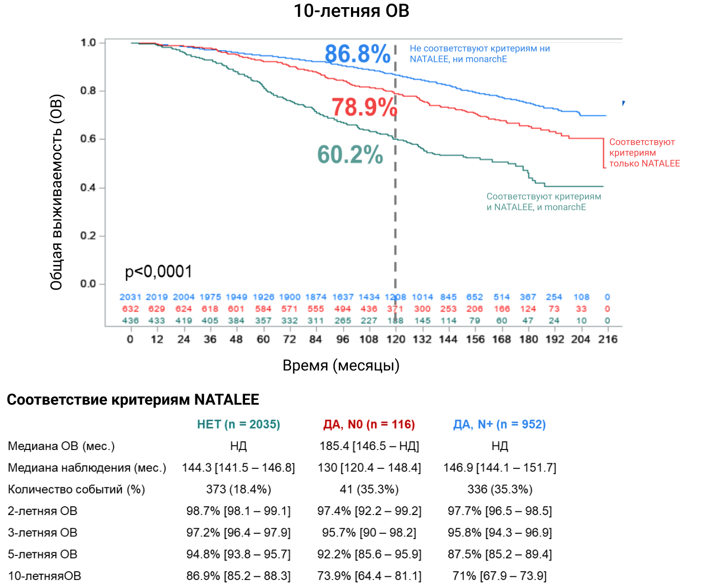 Рисунок 3. Оценка общей выживаемости (ОВ) у пациентов, соответствующим критериям включения в NATALEE и monarchE Рисунок 3. Оценка общей выживаемости (ОВ) у пациентов, соответствующим критериям включения в NATALEE и monarchE