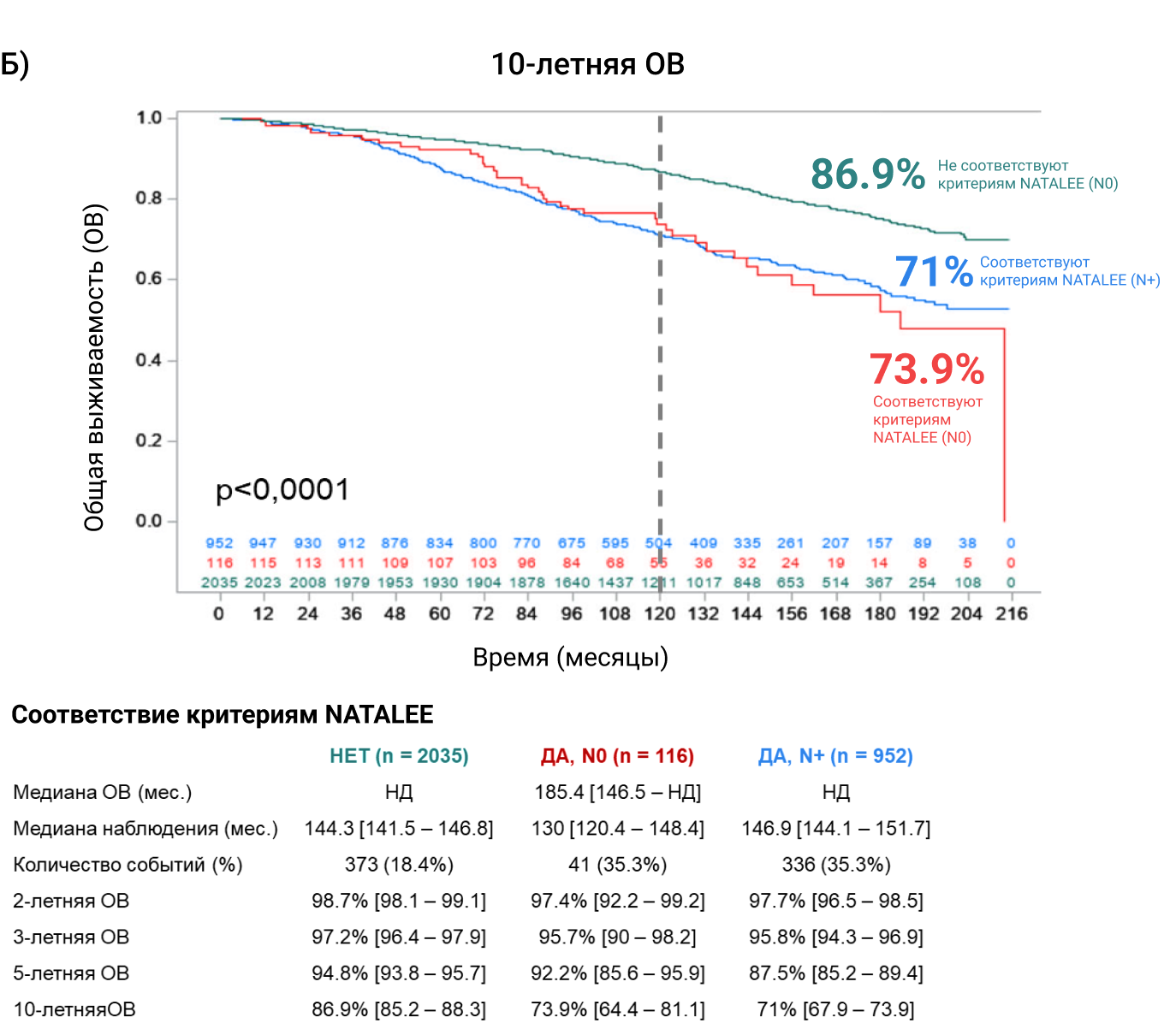 Рисунок 2. Оценка общей выживаемости (ОВ) у пациентов, соответствующим критериям включения в NATALEE (А) с разным уровнем поражения лимфатических узлов (Б). Рисунок 2. Оценка общей выживаемости (ОВ) у пациентов, соответствующим критериям включения в NATALEE (А) с разным уровнем поражения лимфатических узлов (Б).