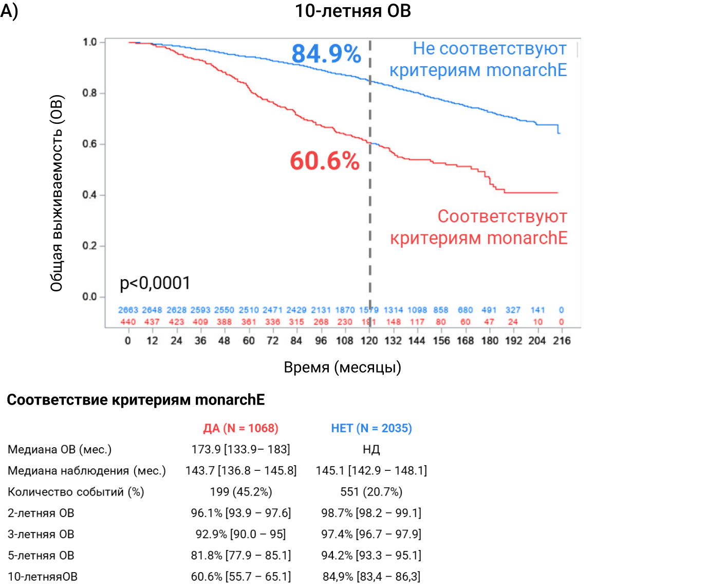 Оценка общей выживаемости (ОВ) у пациентов, соответствующим критериям включения в monarchE (А) Оценка общей выживаемости (ОВ) у пациентов, соответствующим критериям включения в monarchE (А)