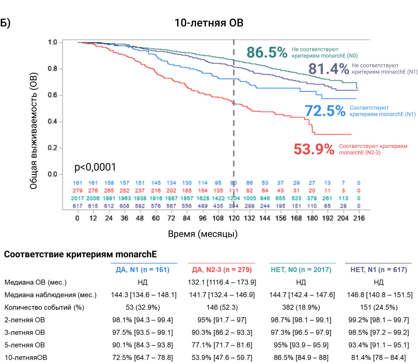Оценка общей выживаемости (ОВ) у пациентов, соответствующим критериям включения в monarchE (А) с разным уровнем поражения лимфатических узлов (Б). Оценка общей выживаемости (ОВ) у пациентов, соответствующим критериям включения в monarchE (А) с разным уровнем поражения лимфатических узлов (Б).