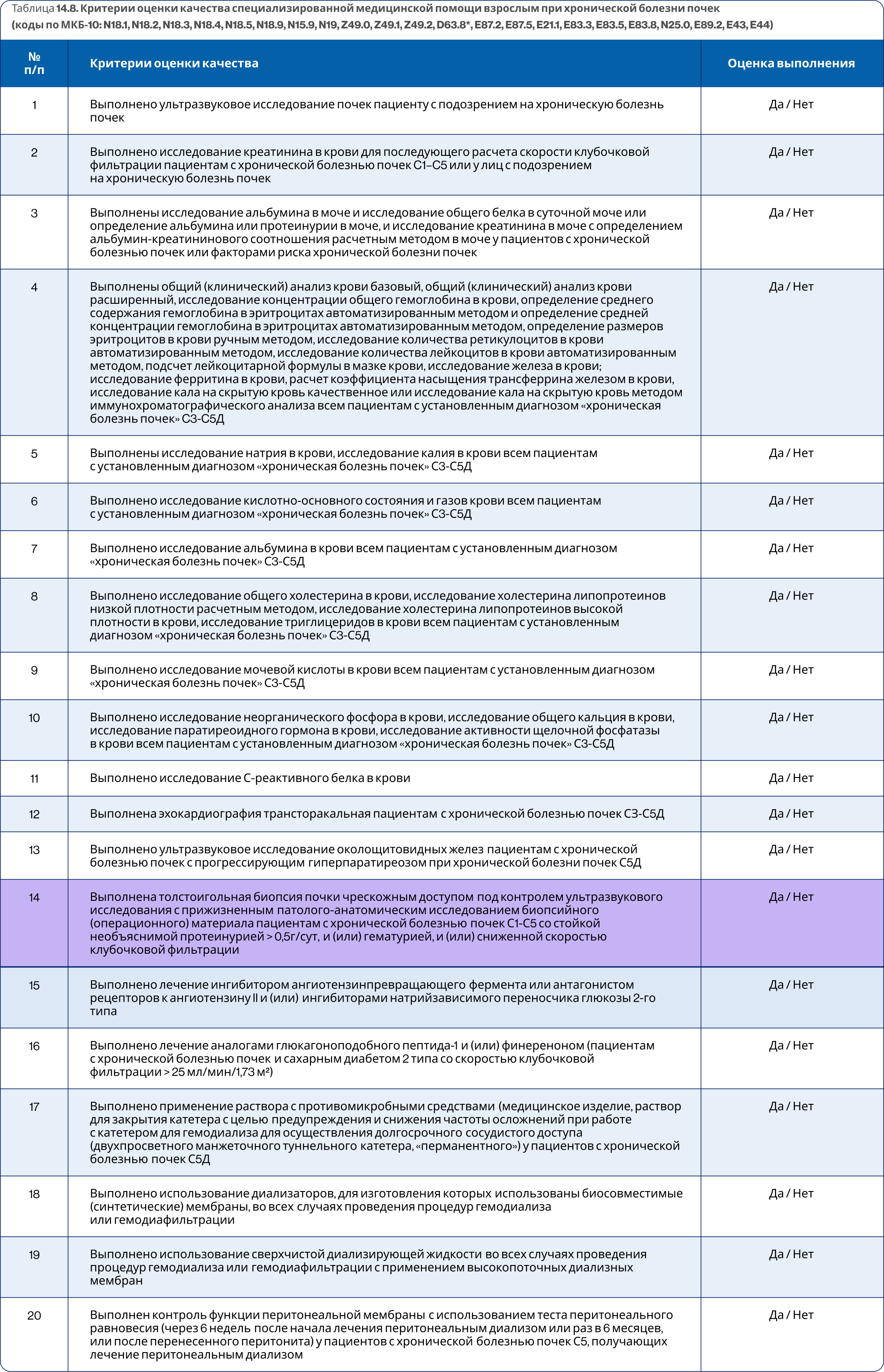 14.8. Критерии оценки качества специализированной медицинской помощи взрослым при хронической болезни почек        (коды по МКБ‑10: N18.1, N18.2, N18.3, N18.4, N18.5, N18.9, N15.9, N19, Z49.0, Z49.1, Z49.2, D63.8*, E87.2, E87.5, E21.1, E83.3, E83.5, E83.8, N25.0, E89.2, E43, E44)