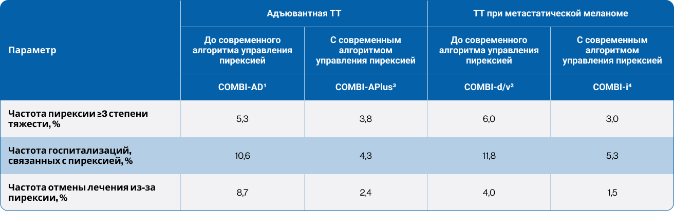 В исследованиях, проводимых по современному алгоритму (COMBI-APlus3, COMBI-i4), связанные с пирексией осложнения встречались гораздо реже: В исследованиях, проводимых по современному алгоритму (COMBI-APlus3, COMBI-i4), связанные с пирексией осложнения встречались гораздо реже: