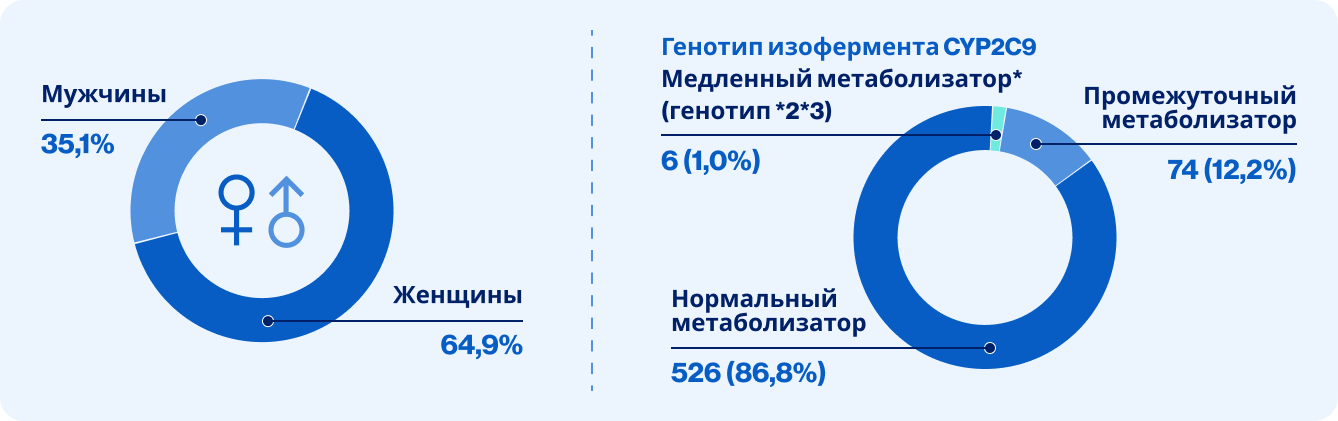 Генотип изофермента CYP2C9 Генотип изофермента CYP2C9