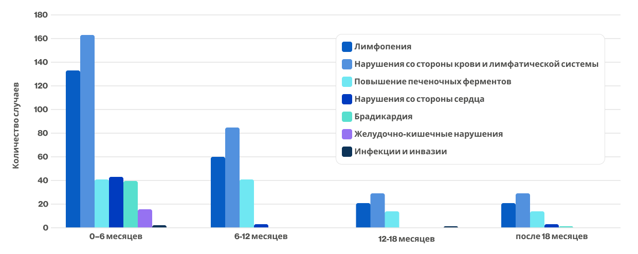 НЯ, связанные с сипонимодом и представляющие особый интерес в отношении модуляторов S1P-рецепторов НЯ, связанные с сипонимодом и представляющие особый интерес в отношении модуляторов S1P-рецепторов