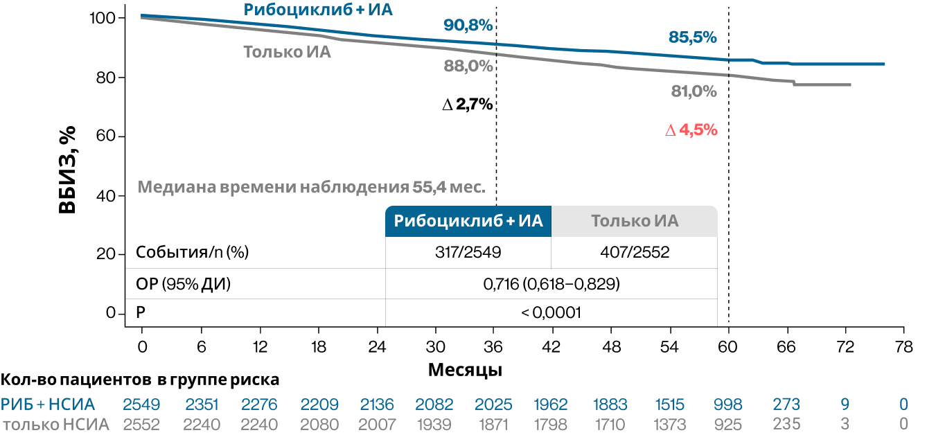 Рисунок 3. Выживаемость без признаков инвазивного заболевания в общей популяции пациентов в 5-летнем анализе исследования NATALEE