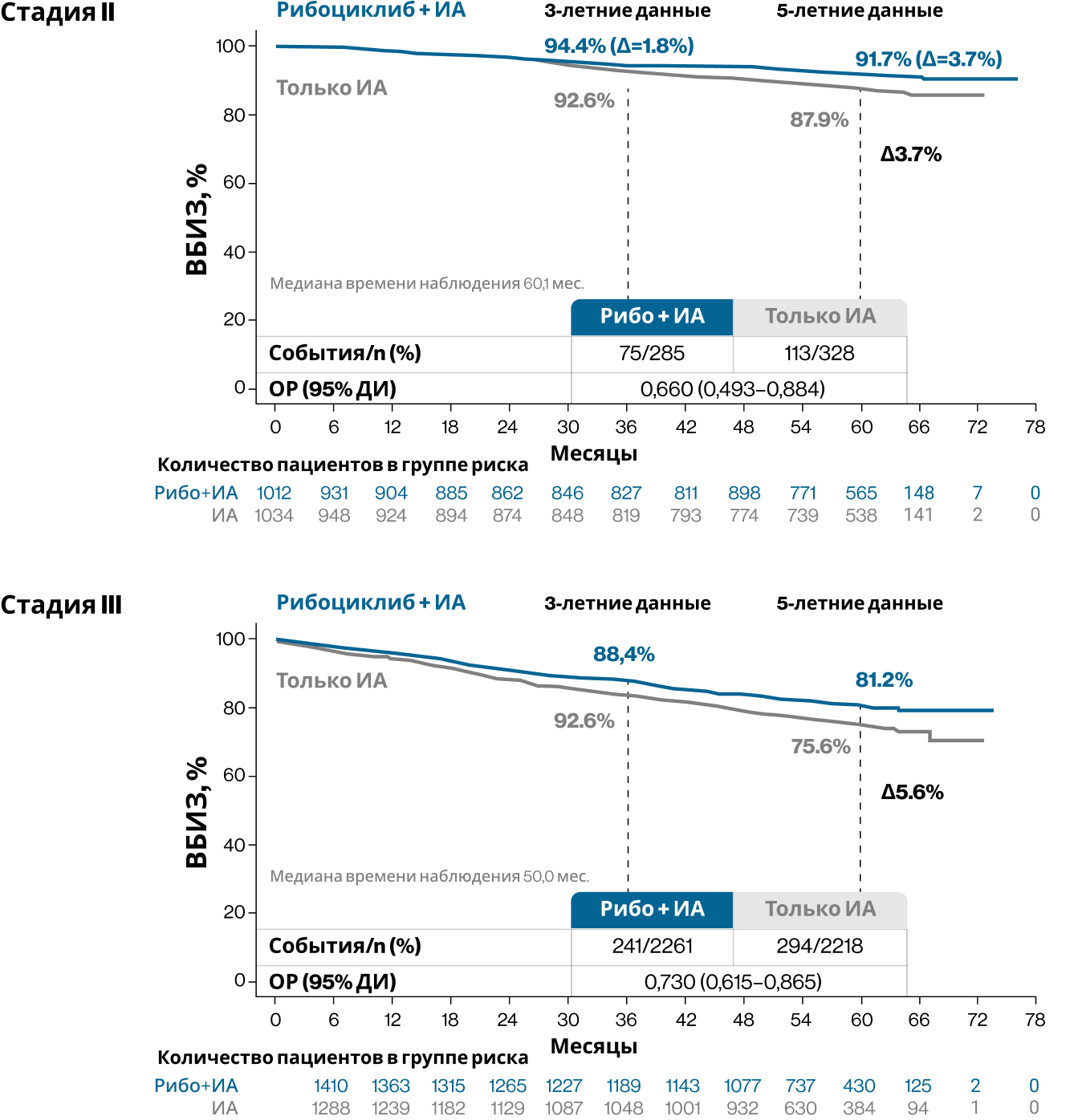 Рисунок 5. Выживаемость без признаков инвазивного заболевания у пациентов с II и III стадией8
