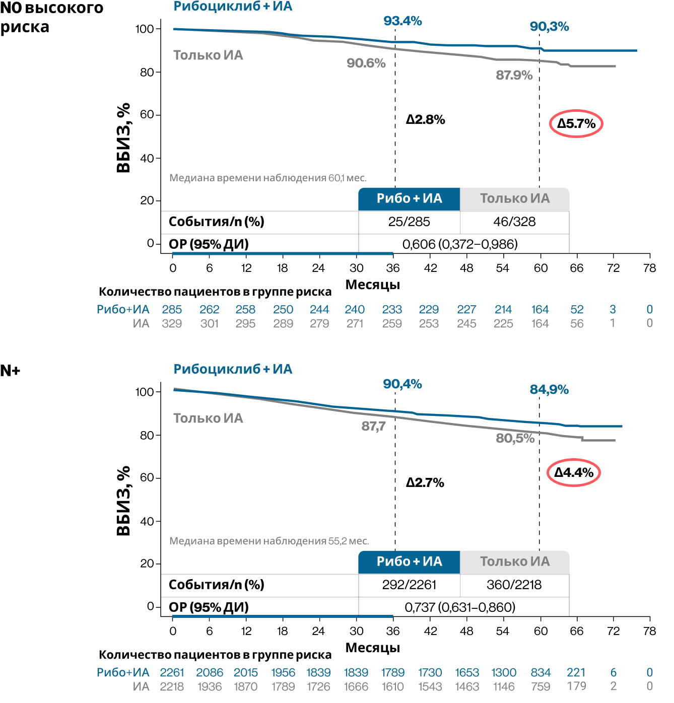Рисунок 6. Выживаемость без признаков инвазивного заболевания при разном уровне поражения лимфоузлов8