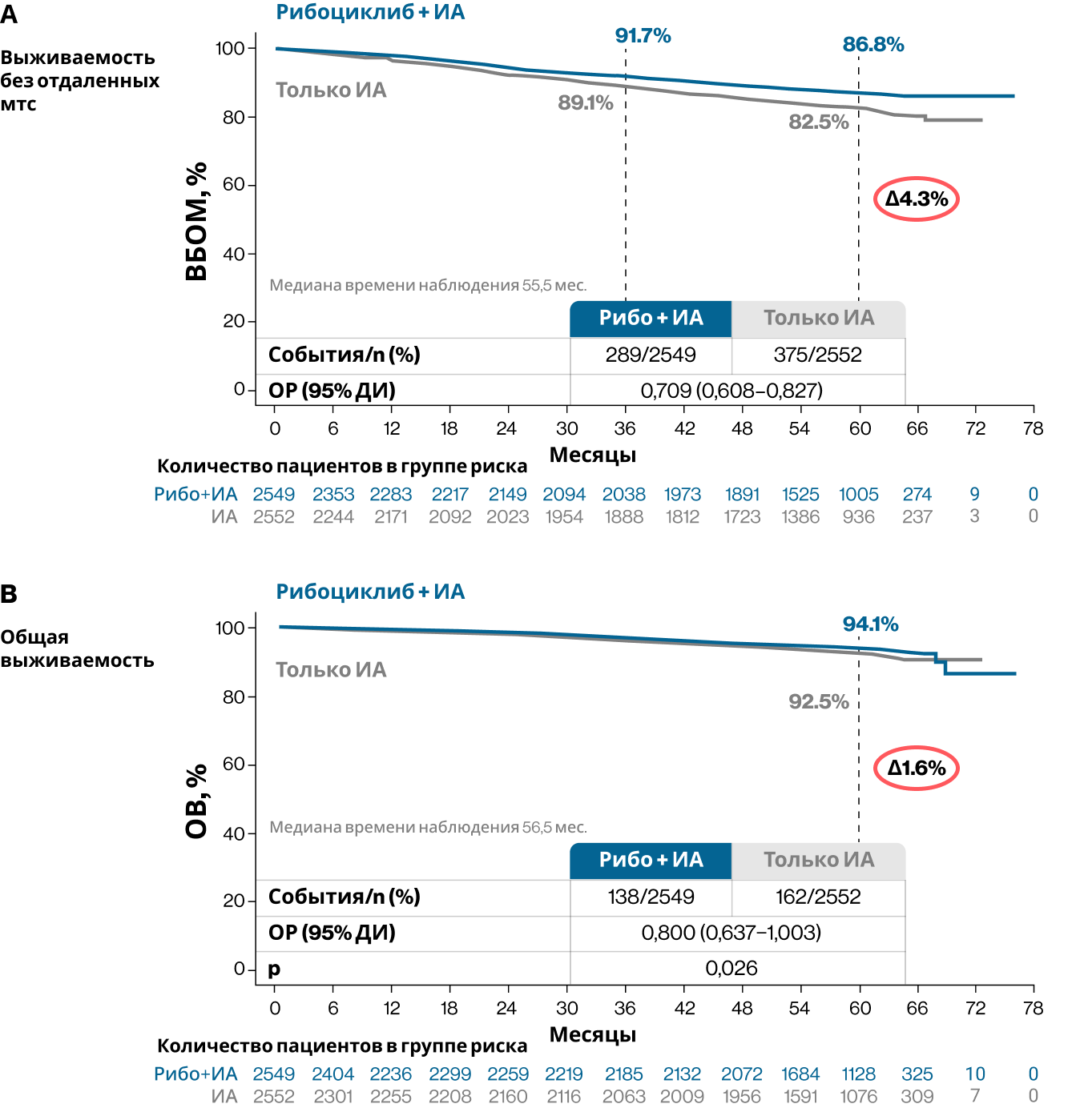 Рисунок 7. Выживаемость без отдаленных метастазов и общая выживаемость в общей популяции пациентов в 5-летнем анализе исследования NATALEE