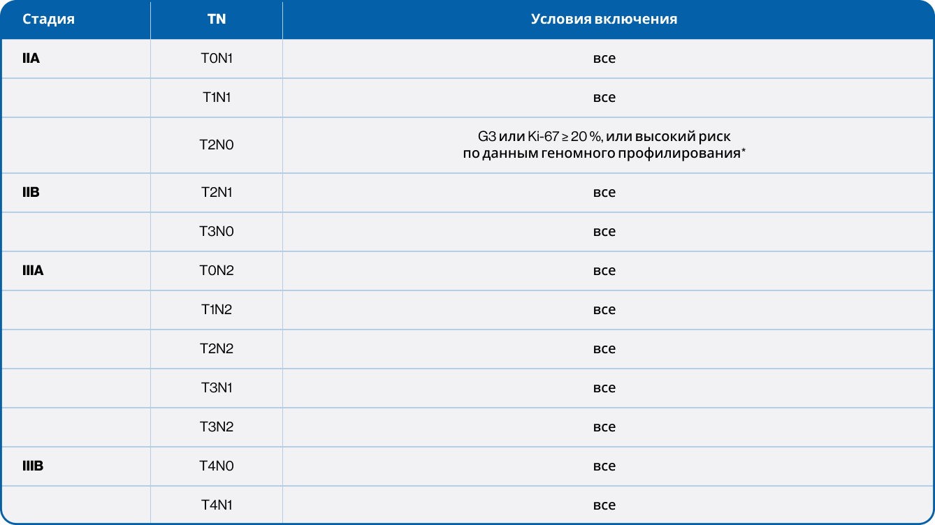 Условия включения