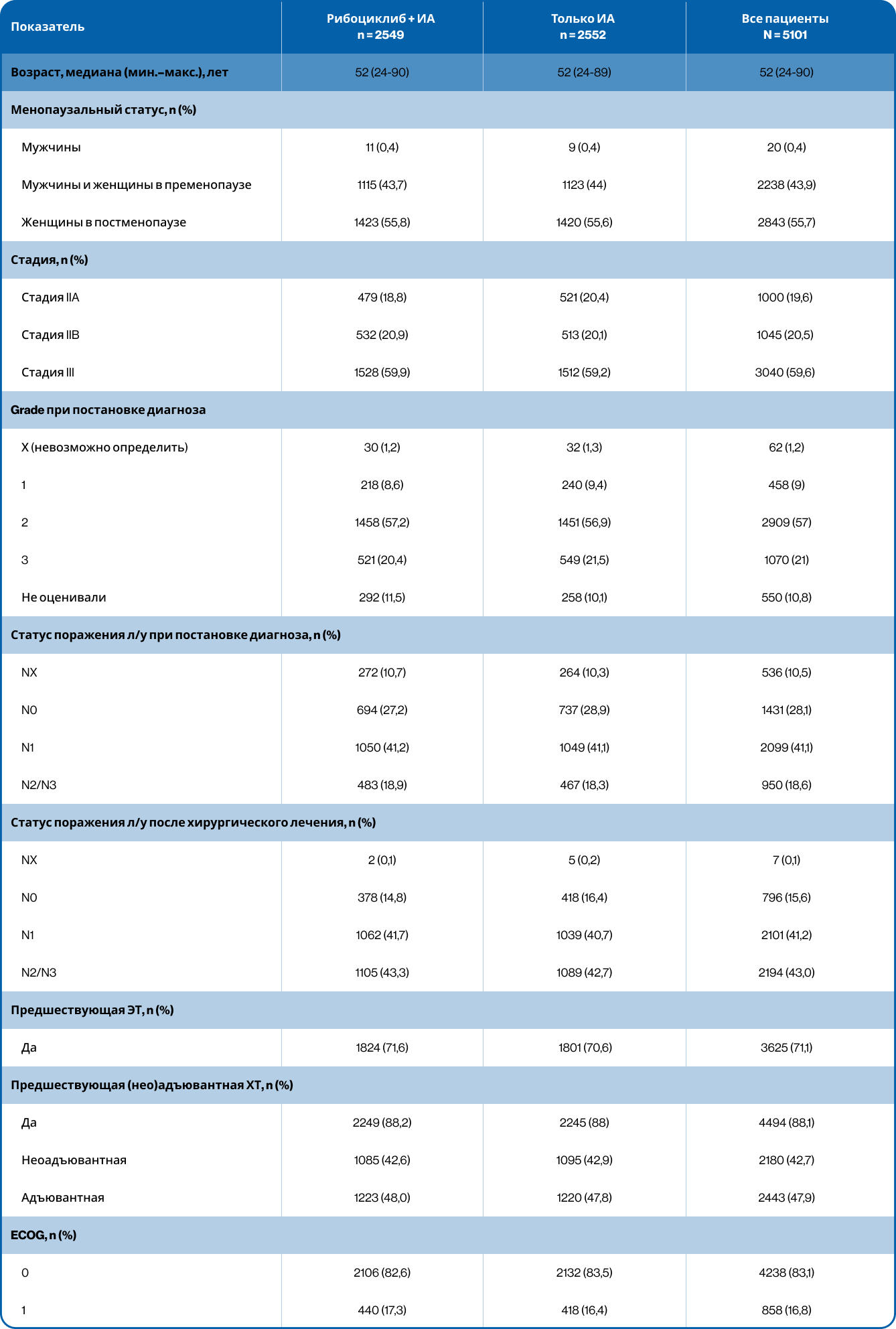 NATALEE: РКИ III фазы для изучения эффективности и безопасности комбинации рибоциклиба с ингибитором ароматазы для адъювантной терапии HR+ HER2 − РМЖ II–III стадии